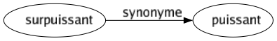 Synonyme de Surpuissant : Puissant 
