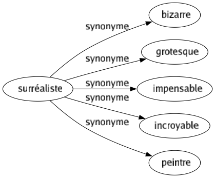 Synonyme de Surréaliste : Bizarre Grotesque Impensable Incroyable Peintre 