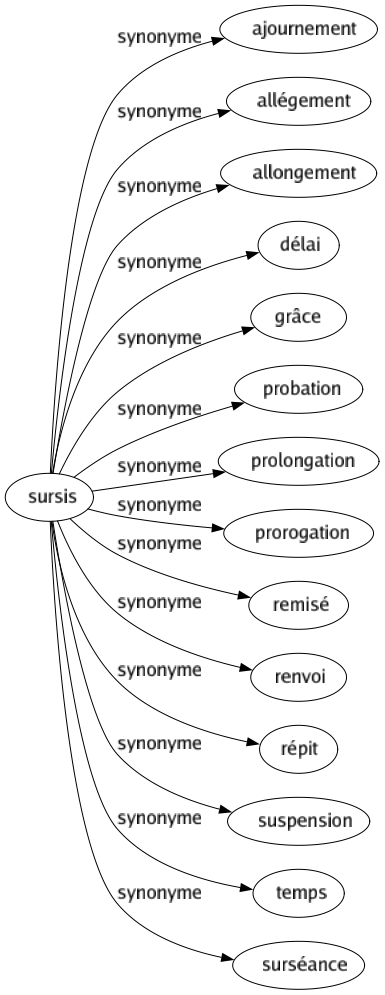 Synonyme de Sursis : Ajournement Allégement Allongement Délai Grâce Probation Prolongation Prorogation Remisé Renvoi Répit Suspension Temps Surséance 