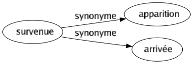 Synonyme de Survenue : Apparition Arrivée 