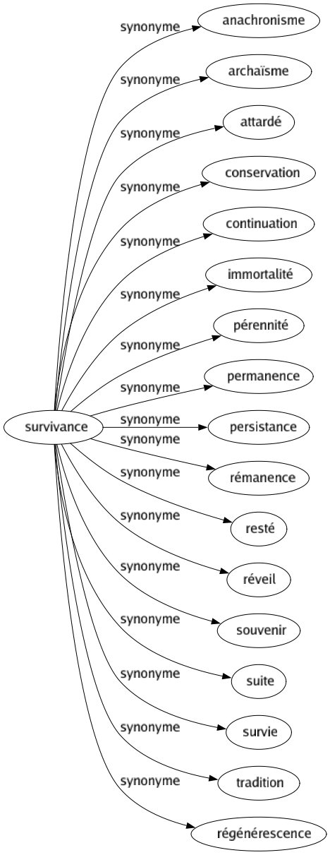 Synonyme de Survivance : Anachronisme Archaïsme Attardé Conservation Continuation Immortalité Pérennité Permanence Persistance Rémanence Resté Réveil Souvenir Suite Survie Tradition Régénérescence 