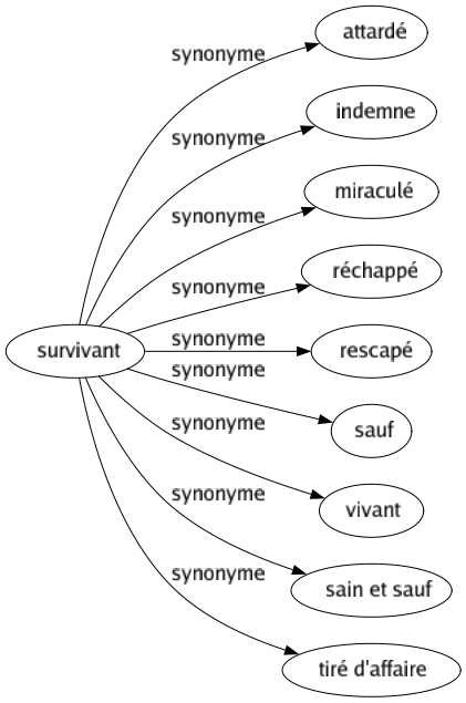 Synonyme de Survivant : Attardé Indemne Miraculé Réchappé Rescapé Sauf Vivant Sain et sauf Tiré d'affaire 