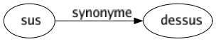 Synonyme de Sus : Dessus 