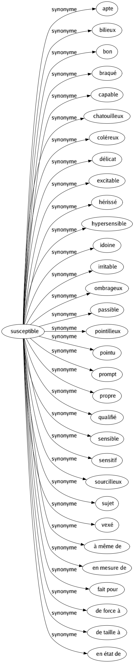 Synonyme de Susceptible : Apte Bilieux Bon Braqué Capable Chatouilleux Coléreux Délicat Excitable Hérissé Hypersensible Idoine Irritable Ombrageux Passible Pointilleux Pointu Prompt Propre Qualifié Sensible Sensitif Sourcilleux Sujet Vexé À même de En mesure de Fait pour De force à De taille à En état de 