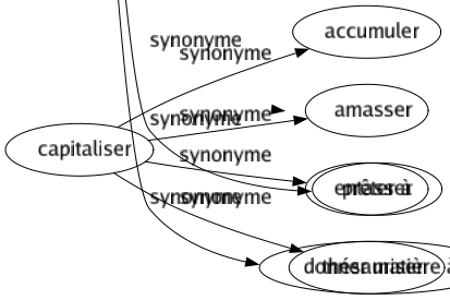 Synonyme de Susciter : Allumer Amener Appeler Apporter Attirer Attiser Causer Coûter Créer Déchaîner Déclencher Déterminer Donner Élever Engendrer Entraîner Éveiller Évoquer Exciter Fabriquer Faire Fomenter Inspirer Motiver Nécessiter Occasionner Opérer Porter Procurer Produire Provoquer Soulever Suggérer Faire naître Donner lieu à Prêter à Donner matière à 