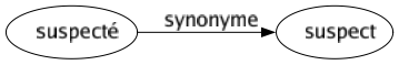 Synonyme de Suspecté : Suspect 