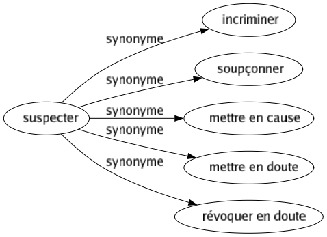 Synonyme de Suspecter : Incriminer Soupçonner Mettre en cause Mettre en doute Révoquer en doute 