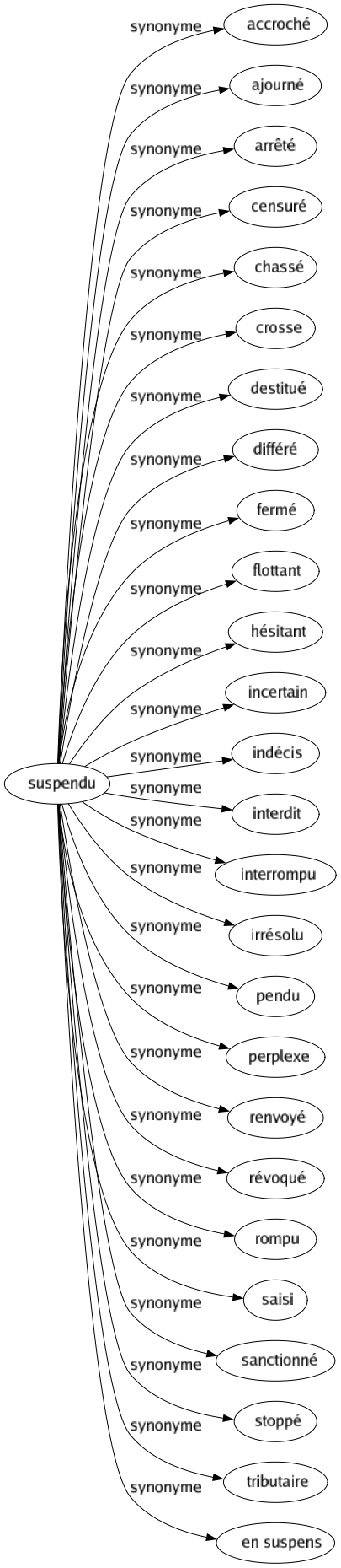 Synonyme de Suspendu : Accroché Ajourné Arrêté Censuré Chassé Crosse Destitué Différé Fermé Flottant Hésitant Incertain Indécis Interdit Interrompu Irrésolu Pendu Perplexe Renvoyé Révoqué Rompu Saisi Sanctionné Stoppé Tributaire En suspens 