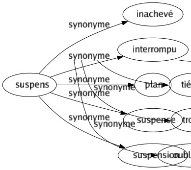 Synonyme de Suspens : Inachevé Interrompu Plan Suspense Suspension 