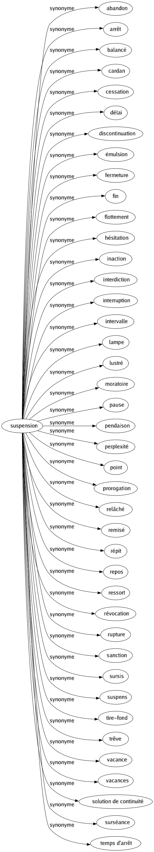 Synonyme de Suspension : Abandon Arrêt Balancé Cardan Cessation Délai Discontinuation Émulsion Fermeture Fin Flottement Hésitation Inaction Interdiction Interruption Intervalle Lampe Lustré Moratoire Pause Pendaison Perplexité Point Prorogation Relâché Remisé Répit Repos Ressort Révocation Rupture Sanction Sursis Suspens Tire-fond Trêve Vacance Vacances Solution de continuité Surséance Temps d'arrêt 