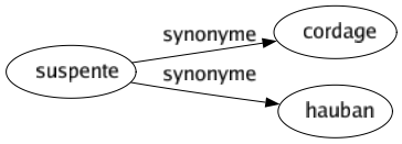 Synonyme de Suspente : Cordage Hauban 