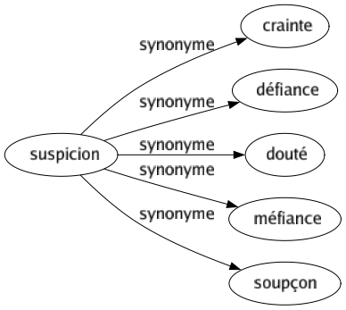 Synonyme de Suspicion : Crainte Défiance Douté Méfiance Soupçon 
