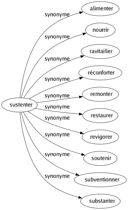 Synonyme de Sustenter : Alimenter Nourrir Ravitailler Réconforter Remonter Restaurer Revigorer Soutenir Subventionner Substanter 