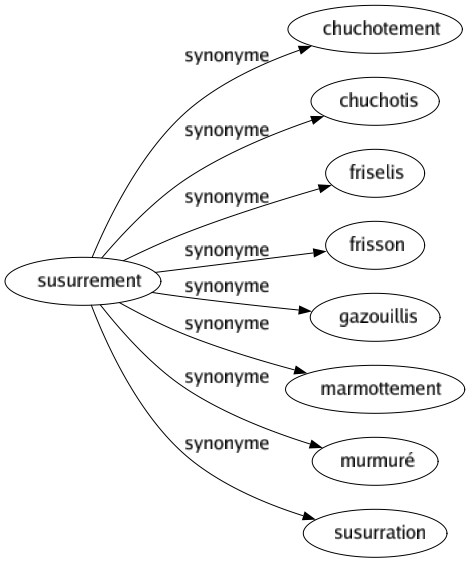 Synonyme de Susurrement : Chuchotement Chuchotis Friselis Frisson Gazouillis Marmottement Murmuré Susurration 