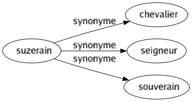 Synonyme de Suzerain : Chevalier Seigneur Souverain 