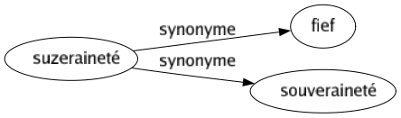 Synonyme de Suzeraineté : Fief Souveraineté 