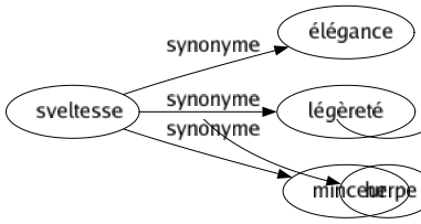 Synonyme de Sveltesse : Élégance Légèreté Minceur 