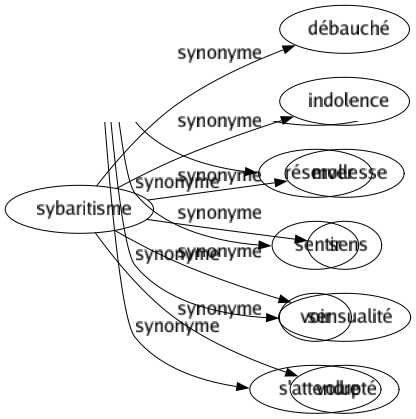 Synonyme de Sybaritisme : Débauché Indolence Mollesse Sens Sensualité Volupté 