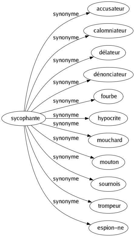 Synonyme de Sycophante : Accusateur Calomniateur Délateur Dénonciateur Fourbe Hypocrite Mouchard Mouton Sournois Trompeur Espion-ne 