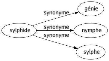 Synonyme de Sylphide : Génie Nymphe Sylphe 