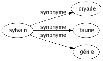 Synonyme de Sylvain : Dryade Faune Génie 