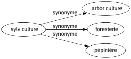 Synonyme de Sylviculture : Arboriculture Foresterie Pépinière 