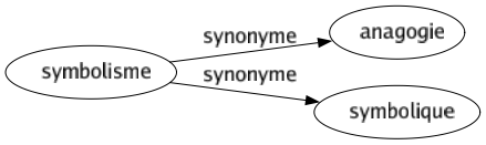 Synonyme de Symbolisme : Anagogie Symbolique 
