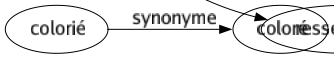 Synonyme de Symétrie : Accord Balancement Beauté Concordance Correspondance Équilibré Harmonie Opposition Ordre Pendant Proportion Régularité Ressemblance 