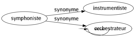 Synonyme de Symphoniste : Instrumentiste Orchestrateur 