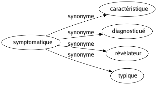 Synonyme de Symptomatique : Caractéristique Diagnostiqué Révélateur Typique 