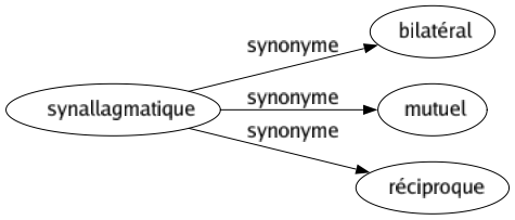 Synonyme de Synallagmatique : Bilatéral Mutuel Réciproque 