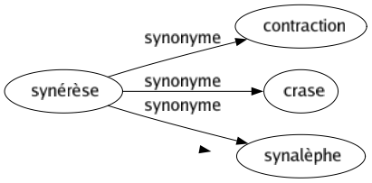 Synonyme de Synérèse : Contraction Crase Synalèphe 