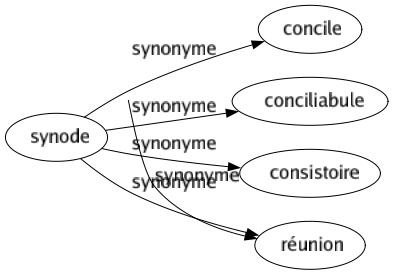 Synonyme de Synode : Concile Conciliabule Consistoire Réunion 