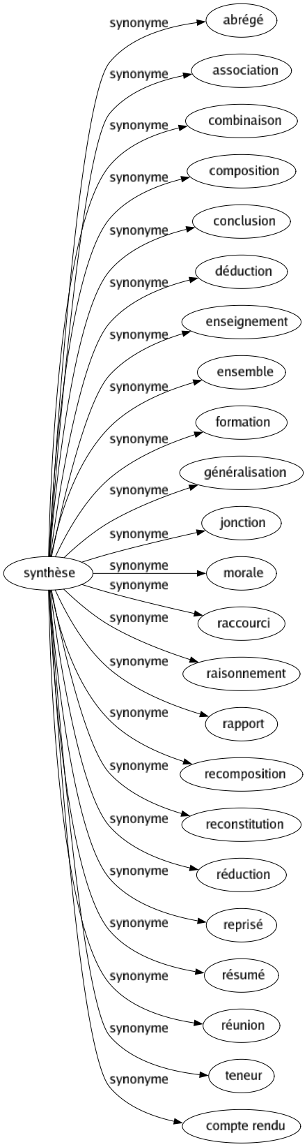 Synonyme de Synthèse : Abrégé Association Combinaison Composition Conclusion Déduction Enseignement Ensemble Formation Généralisation Jonction Morale Raccourci Raisonnement Rapport Recomposition Reconstitution Réduction Reprisé Résumé Réunion Teneur Compte rendu 