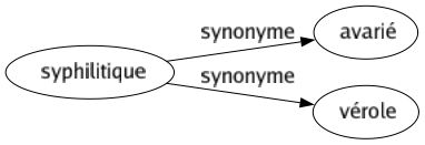 Synonyme de Syphilitique : Avarié Vérole 