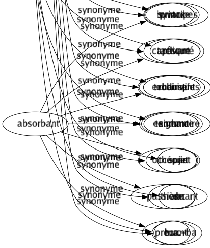 Synonyme de Système : Appareil Arcane Assemblage Astuce Combinaison Combiné Constitution Doctrine Dogmatisme Dogme École Enseignement Explication Formulé Gouvernement Hiérarchie Hypothèse Idées Idéologie Institution Jeu Maniéré Méthode Moyen Normé Opinion Ordre Organisation Pensée Philosophie Plan Politique Principe Procédé Recette Régime Réglé Ressourcé Structuré Syntaxe Tactique Technique Tendance Théorie Thèse Truc 