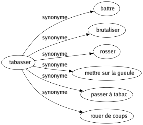Synonyme de Tabasser : Battre Brutaliser Rosser Mettre sur la gueule Passer à tabac Rouer de coups 