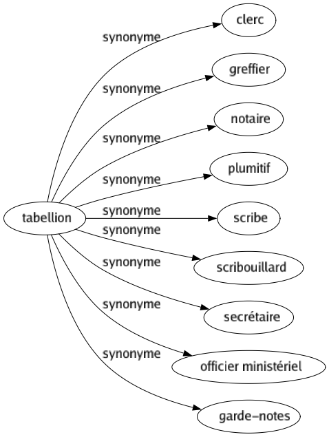 Synonyme de Tabellion : Clerc Greffier Notaire Plumitif Scribe Scribouillard Secrétaire Officier ministériel Garde-notes 