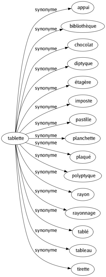 Synonyme de Tablette : Appui Bibliothèque Chocolat Diptyque Étagère Imposte Pastille Planchette Plaqué Polyptyque Rayon Rayonnage Tablé Tableau Tirette 