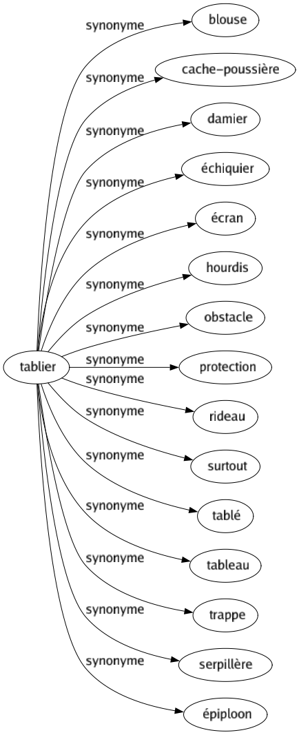 Synonyme de Tablier : Blouse Cache-poussière Damier Échiquier Écran Hourdis Obstacle Protection Rideau Surtout Tablé Tableau Trappe Serpillère Épiploon 