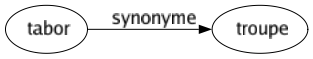 Synonyme de Tabor : Troupe 