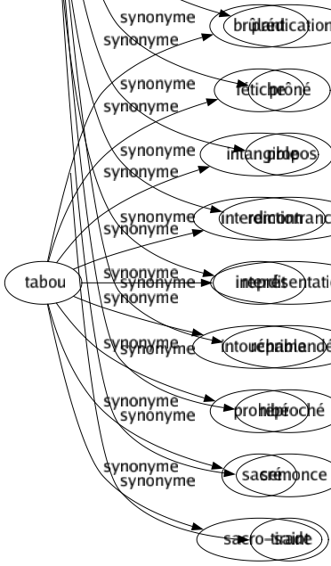 Synonyme de Tabou : Brûlant Fétiche Intangible Interdiction Interdit Intouchable Prohibé Sacré Sacro-saint 