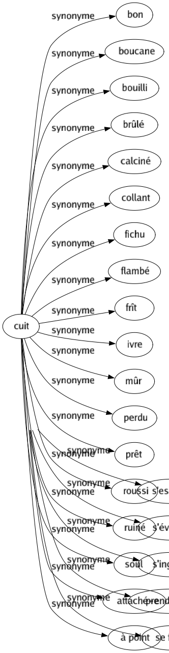 Synonyme de Tâcher : Chercher Essayer Tâtonner Tenter Travailler Viser Faire l'impossible S'efforcer S'escrimer S'évertuer S'ingénier Prendre garde Se forcer 
