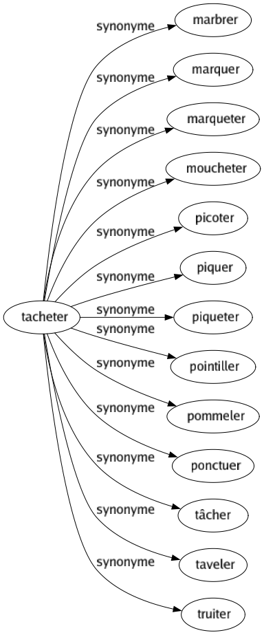 Synonyme de Tacheter : Marbrer Marquer Marqueter Moucheter Picoter Piquer Piqueter Pointiller Pommeler Ponctuer Tâcher Taveler Truiter 