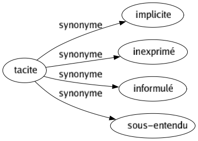 Synonyme de Tacite : Implicite Inexprimé Informulé Sous-entendu 
