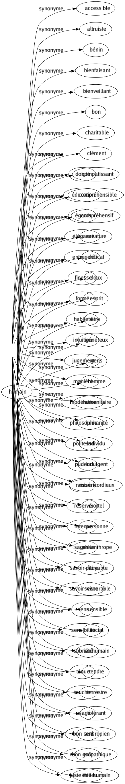 Synonyme de Tact : Acquis Adressé Attouchement Bienséance Civilité Considération Contact Convenance Décence Délicatesse Diplomatie Discrétion Doigté Éducation Égards Élégance Entregent Finesse Formé Habileté Intuition Jugement Maniéré Modération Philosophie Politesse Pudeur Raison Réservé Retenue Sagesse Savoir-faire Savoir-vivre Sens Sensibilité Sobriété Ténue Toucher Usagé Bon sens Bon goût Juste milieu 