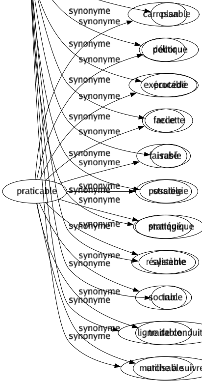 Synonyme de Tactique : Conduite Diplomatie Diplomatique Façon Guerre Jeu Maniéré Manoeuvré Marché Menées Méthode Militaire Moyen Plan Politique Procédé Recette Rusé Stratégie Stratégique Système Truc Ligne de conduite Marche à suivre 