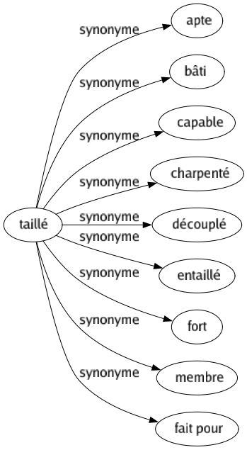 Synonyme de Taillé : Apte Bâti Capable Charpenté Découplé Entaillé Fort Membre Fait pour 