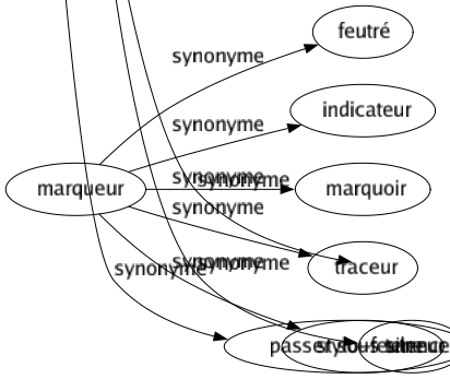 Synonyme de Taire : Cacher Celer Couvrir Déguiser Dévorer Dissimuler Enfouir Mentir Omettre Passer Recéler Rentrer Supprimer Voiler Faire disparaître Passer sous silence 
