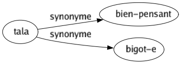 Synonyme de Tala : Bien-pensant Bigot-e 